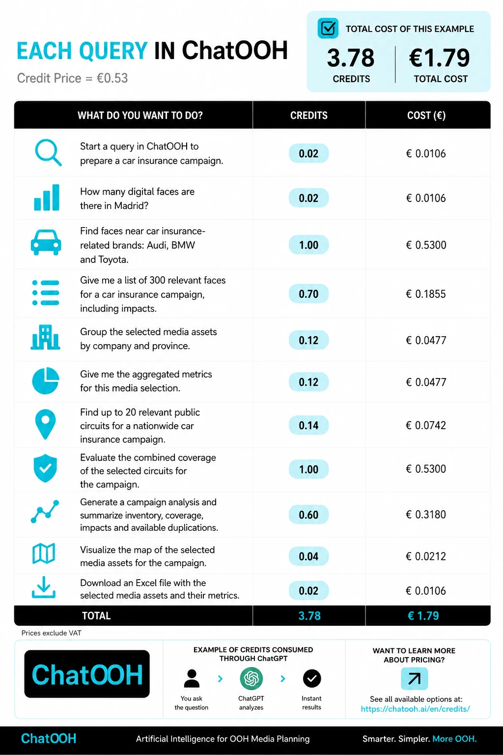 Example cost of a real ChatOOH campaign: an end-to-end car-insurance query (initial query, find faces by brand, list of 300 media assets, group by company and province, aggregated metrics, public circuits, coverage analysis, map and Excel download) totals 3.78 credits, equivalent to €1.79 excluding VAT.