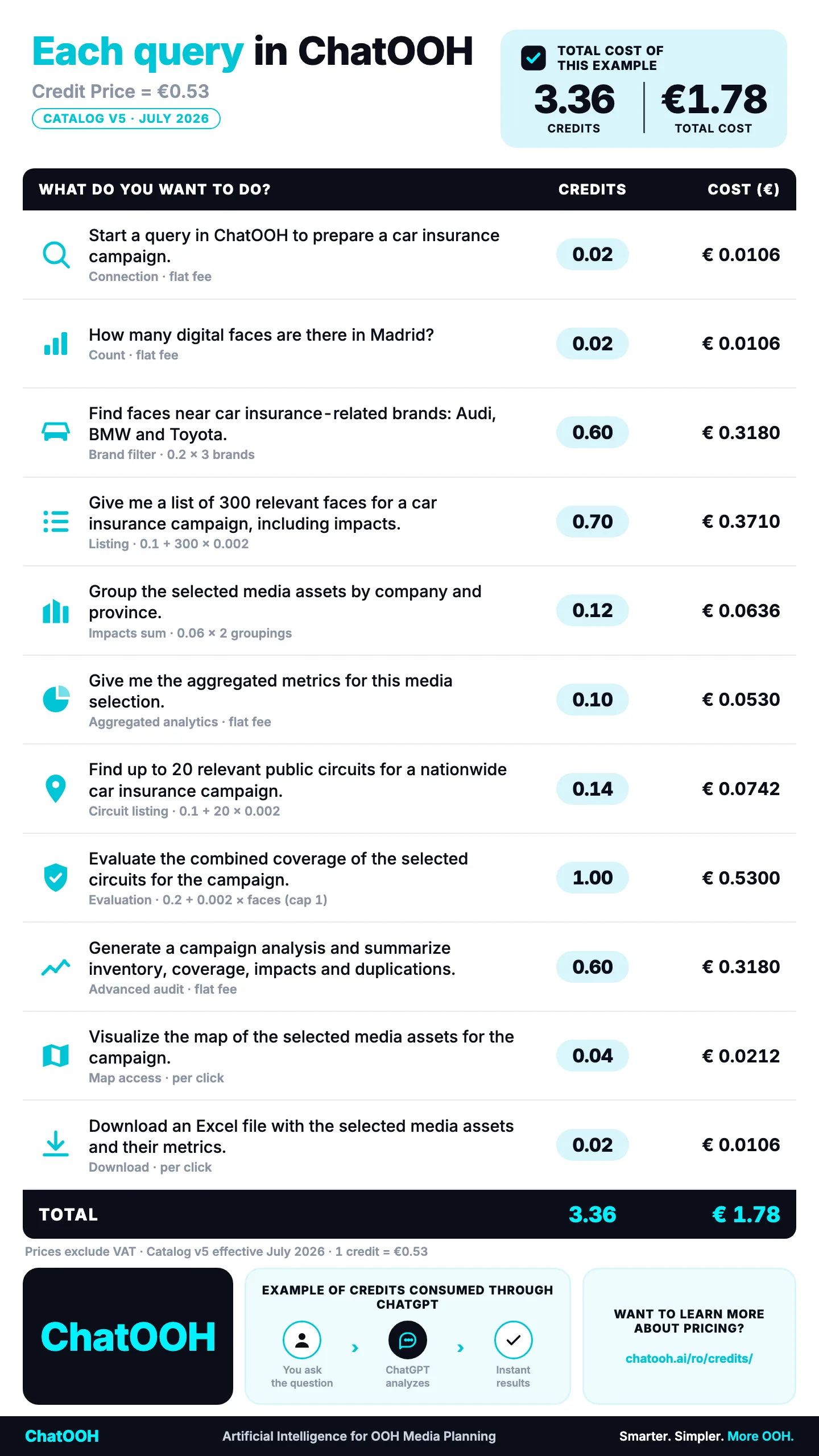 Example cost of a real ChatOOH campaign: an end-to-end car-insurance query (initial query, find faces by brand, list of 300 media assets, group by company and province, aggregated metrics, public circuits, coverage analysis, map and Excel download) totals 3.36 credits, equivalent to €1.78 excluding VAT.