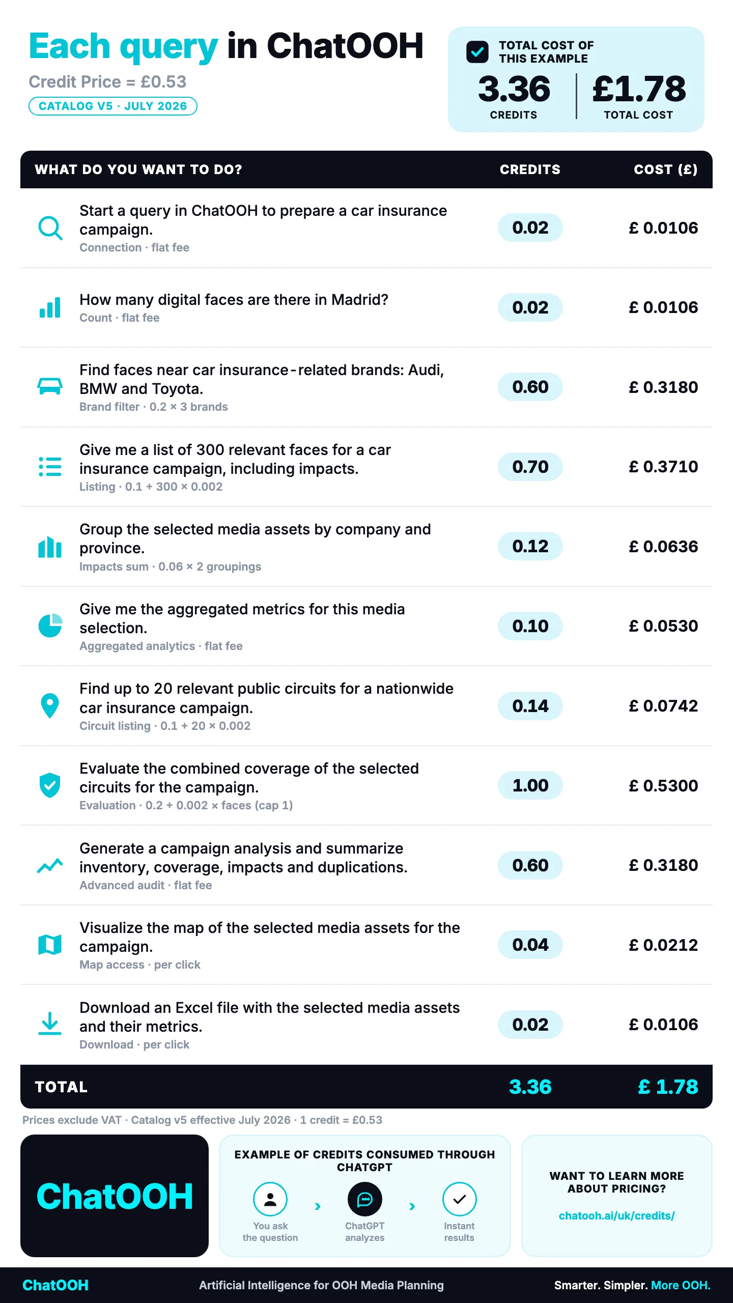 Example cost of a real ChatOOH campaign: an end-to-end car-insurance query (initial query, find faces by brand, list of 300 media assets, group by company and province, aggregated metrics, public circuits, coverage analysis, map and Excel download) totals 3.36 credits, equivalent to £1.78 excluding VAT.