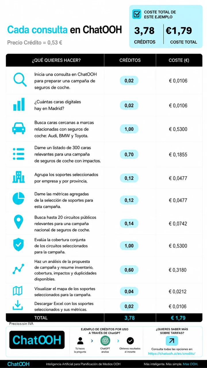 Ejemplo de coste de una campaña real en ChatOOH: una consulta de seguros de coche de principio a fin (consulta inicial, búsqueda de caras por marca, listado de 300 soportes, agrupación por empresa y provincia, métricas, circuitos públicos, análisis de cobertura, mapa y descarga de Excel) suma 3,78 créditos, equivalentes a 1,79 € sin IVA.