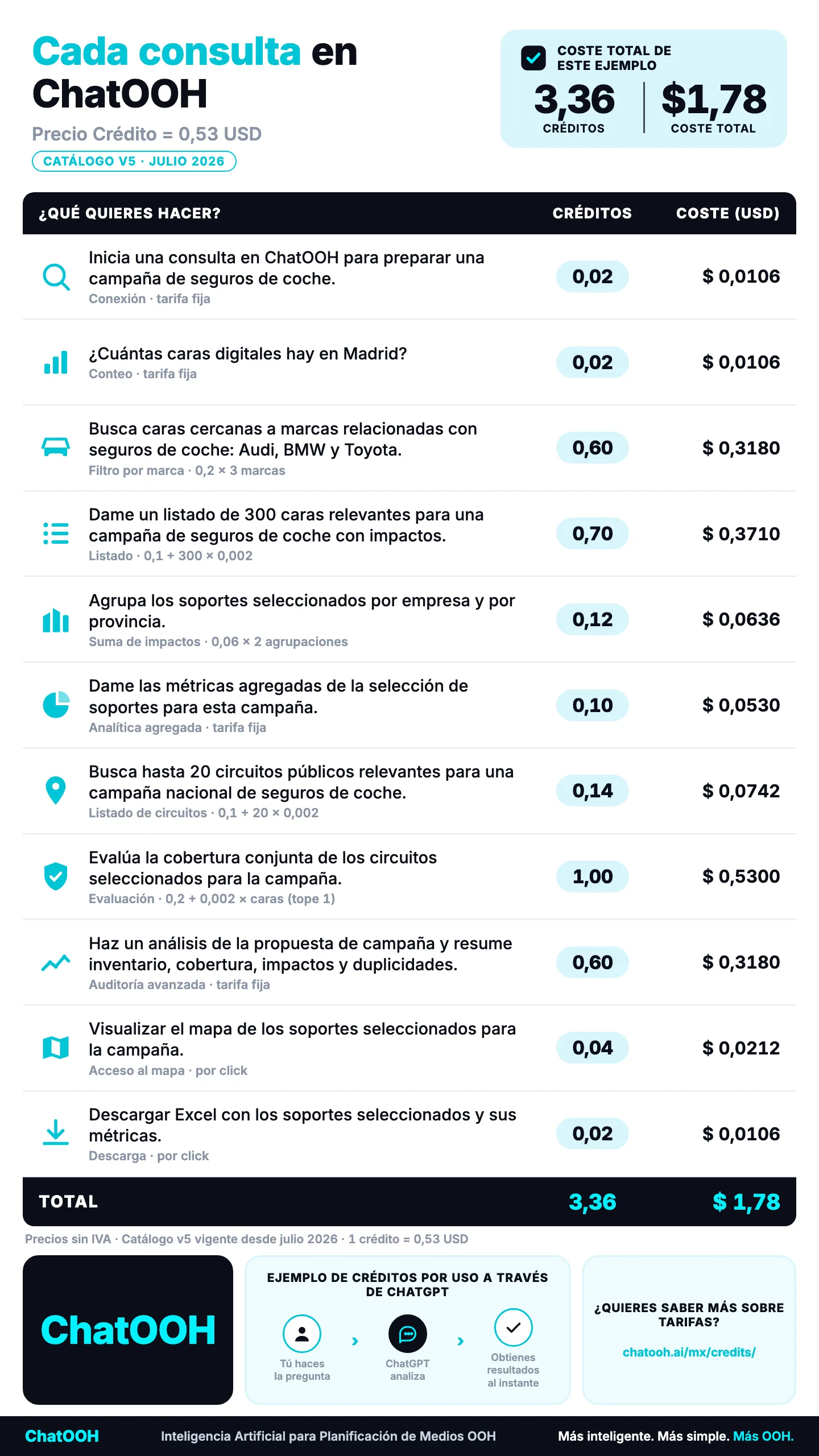 Ejemplo de coste de una campaña real en ChatOOH: una consulta de seguros de coche de principio a fin (consulta inicial, búsqueda de caras por marca, listado de 300 soportes, agrupación por empresa y provincia, métricas, circuitos públicos, análisis de cobertura, mapa y descarga de Excel) suma 3,36 créditos, equivalentes a 1,78 USD sin IVA.