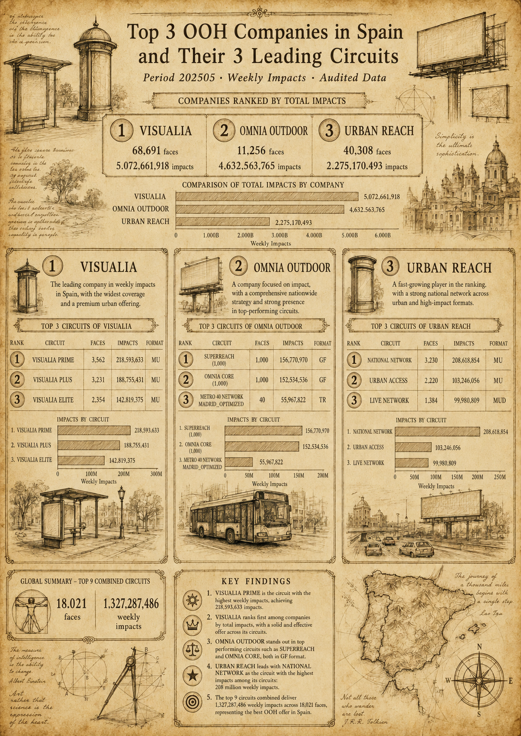 Infografía estilo renacentista / Leonardo da Vinci: las 3 principales empresas OOH en España (Visualia, Omnia Outdoor, Urban Reach) y sus 3 circuitos líderes, ranqueados por impactos semanales.