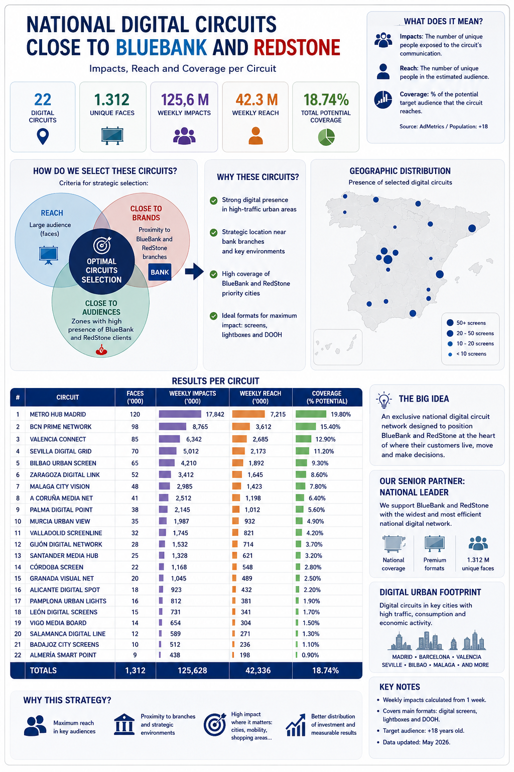 National selection of 22 digital OOH circuits close to BlueBank and RedStone branches: 1.312 M unique faces, 125.6 M weekly impacts, 42.3 M weekly reach and 18.74% total potential coverage, with per-city breakdown and a geographic distribution map of Spain.