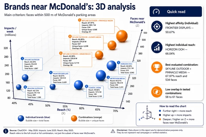 Análisis 3D de operadores OOH con caras a menos de 500 m de locales McDonald's: dispersión impactos/semana vs alcance, marcas individuales y combinaciones.