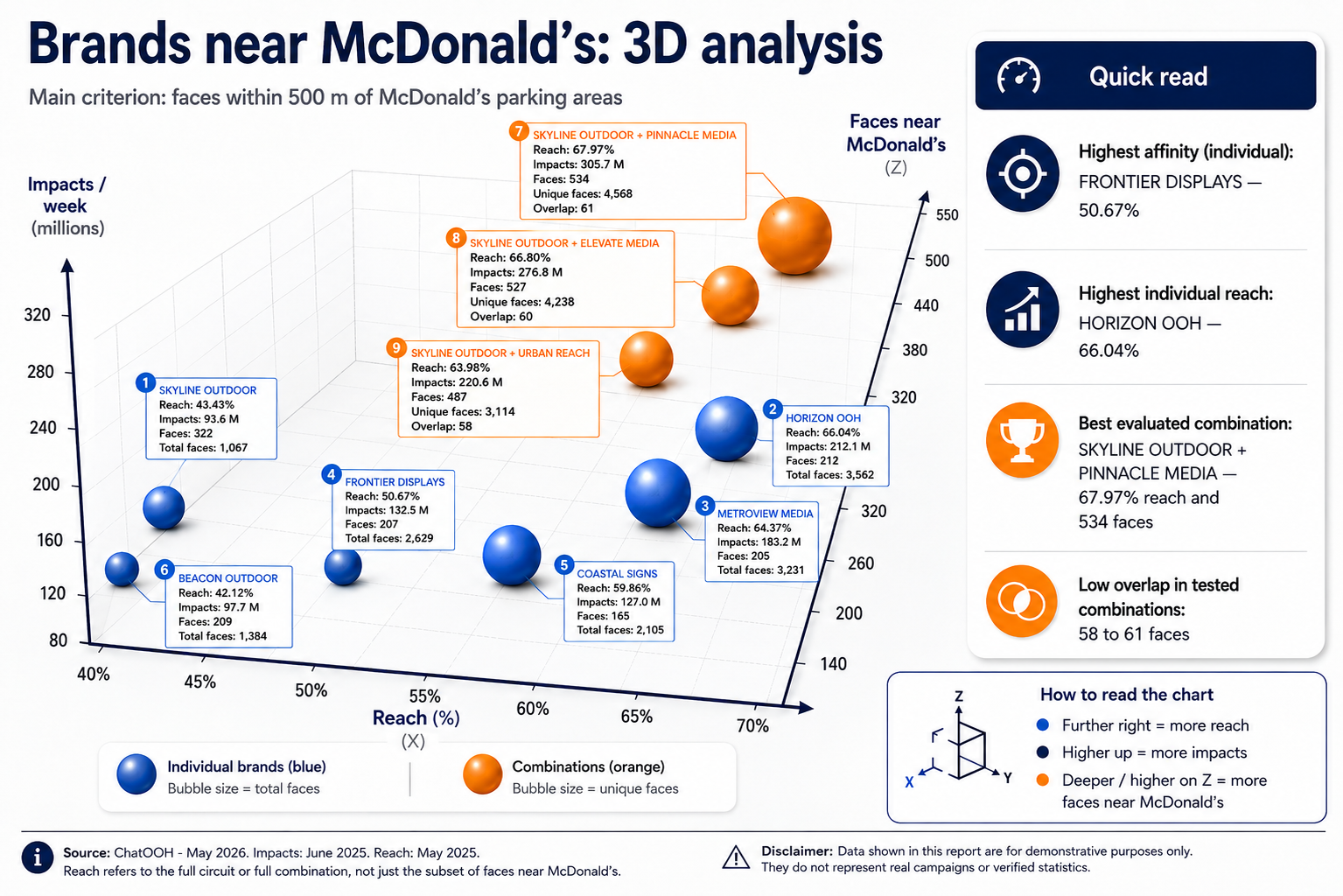 Análisis 3D de operadores OOH con caras a menos de 500 m de locales McDonald's: dispersión impactos/semana vs alcance, marcas individuales y combinaciones.