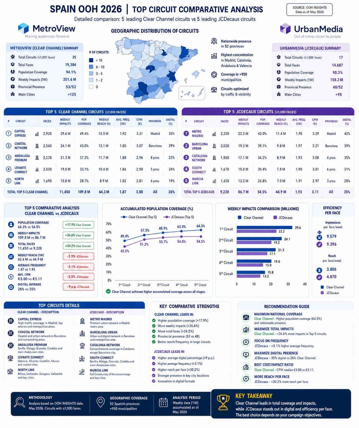 Spain OOH 2026 comparison: MetroView top 5 circuits vs UrbanMedia top 5, with population coverage, weekly impacts, faces, frequency, CPM and digital share.