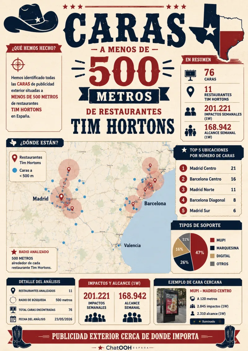 Infografía estilo western: caras de publicidad exterior a menos de 500 metros de restaurantes Tim Hortons en España. Resumen: 76 caras, 11 restaurantes, 201.221 impactos semanales, 168.942 alcance semanal. Top 5 ubicaciones (Madrid Centro 21, Barcelona Centro 16, Madrid Norte 11, Barcelona Diagonal 8, Madrid Sur 6). Mix de soportes: 47% MUPI, 26% marquesina, 16% digital, 11% otros.