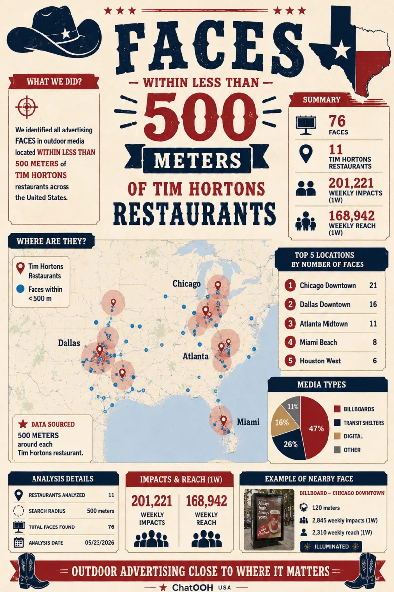 Western-style infographic: out-of-home advertising faces within 500 meters of Tim Hortons restaurants across the United States. Summary: 76 faces, 11 restaurants, 201,221 weekly impacts, 168,942 weekly reach. Top 5 locations (Chicago Downtown 21, Dallas Downtown 16, Atlanta Midtown 11, Miami Beach 8, Houston West 6). Media-type mix: 47% billboards, 26% transit shelters, 16% digital, 11% other.