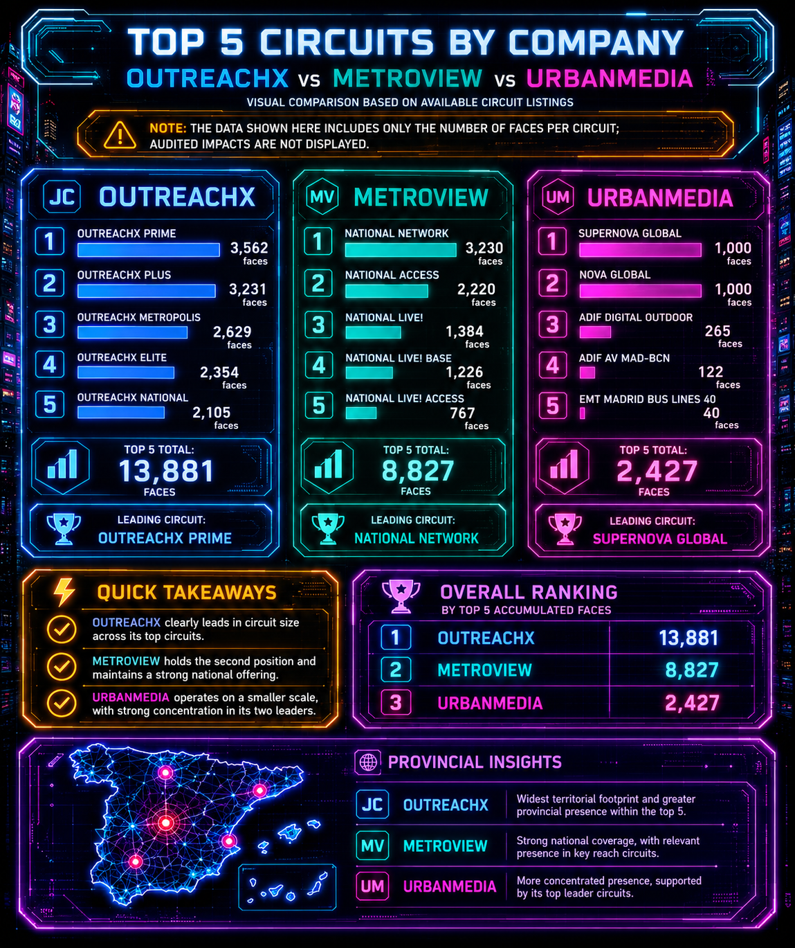 Cyberpunk-style infographic comparing the top 5 circuits of three OOH owners side by side: OutreachX (13,881 faces, leading circuit OutreachX Prime), MetroView (8,827 faces, leading National Network) and UrbanMedia (2,427 faces, leading Supernova Global). Includes quick takeaways, overall ranking by accumulated faces and a Spain provincial-insights map. Note: faces per circuit only — audited impacts not displayed.