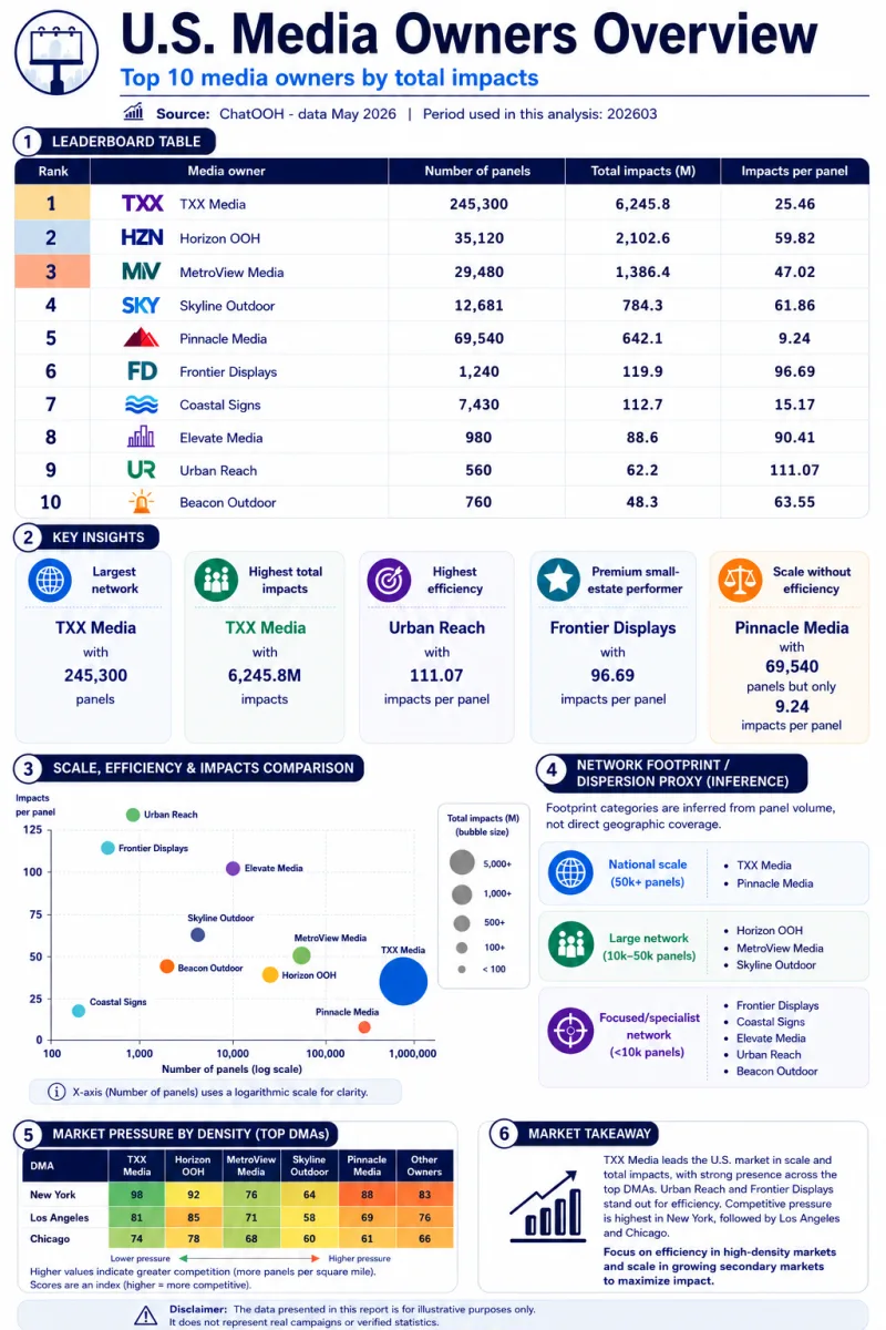 Tabla de operadores de medios en EE. UU.: top 10 por impactos mensuales totales, con número de paneles, impactos por panel, alcance de mercado y huella de red.