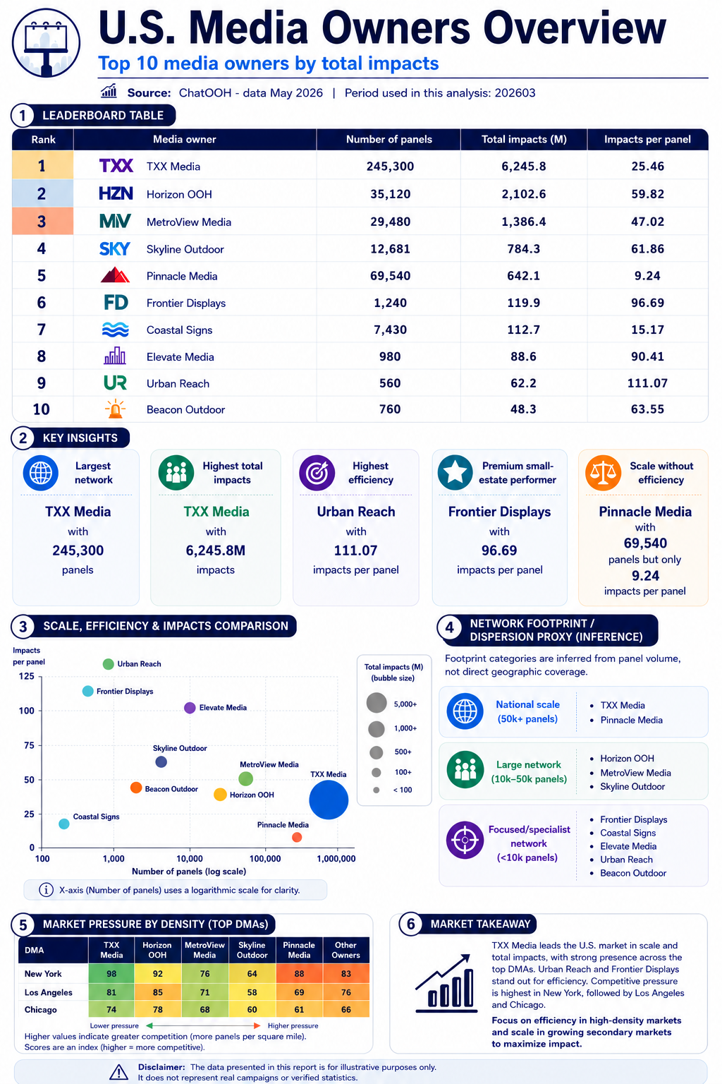 Tabla de operadores de medios en EE. UU.: top 10 por impactos mensuales totales, con número de paneles, impactos por panel, alcance de mercado y huella de red.